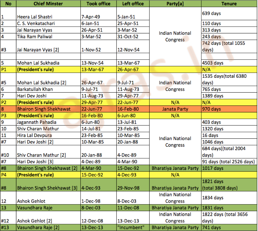 List Of Chief Ministers & Governors Of Rajasthan - Rajras.in 