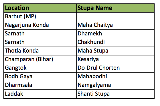 Stupa List