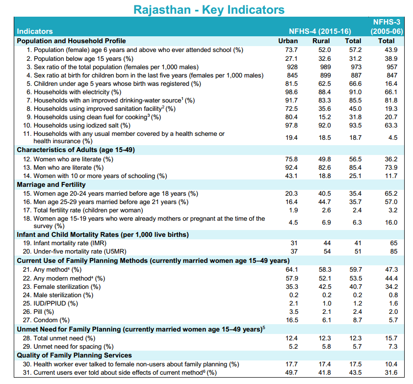 NFHS Key Indicators Rajasthan