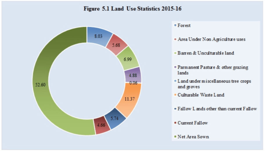 Land Use Pattern Of Rajasthan RajRas in