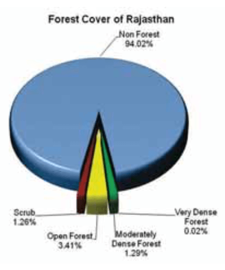 Administrative Classification Of Forest Of Rajasthan Rajras In