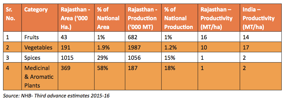 Horticuture Categories Rajasthan