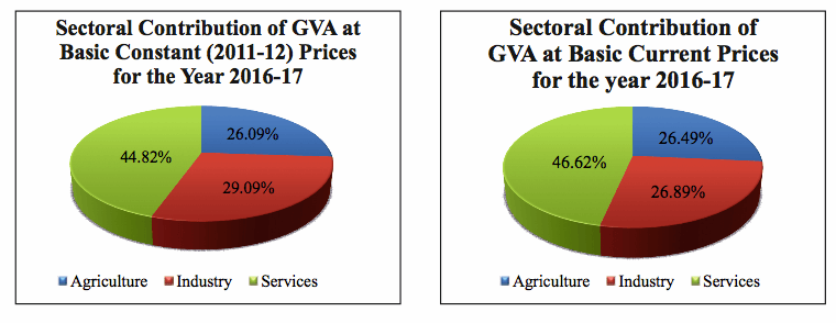 Sectoral Contribution of GVA