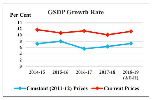 GSDP Growth Rate 2018 Rajasthan