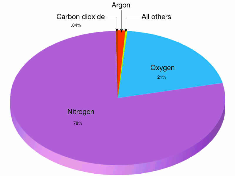 Composition-of-Earth-Atmosphere-Gases