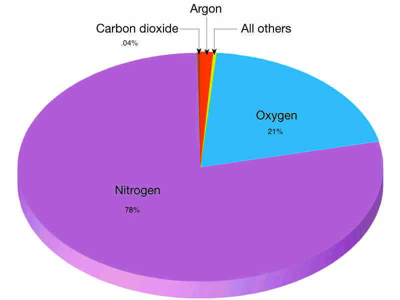 What Is The Composition Of The Air That We Breathe Troposphere