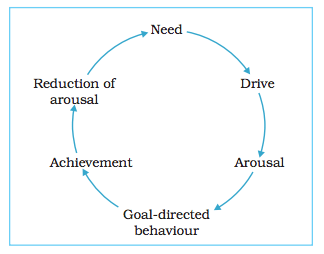Motivational Cycle