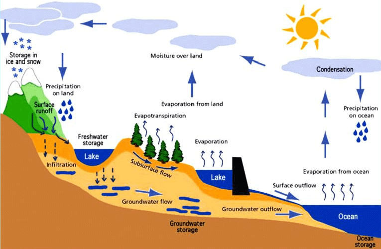 Water Cycle Earth