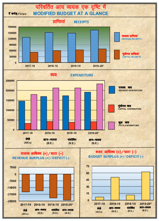Rajasthan Government Budget at a Glance