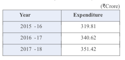 CSR expenditure in Rajasthan
