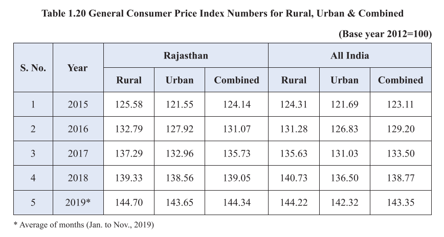 General CPI Index Rajasthan 2020
