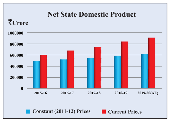 Net State domestic Product Rajasthan 2020