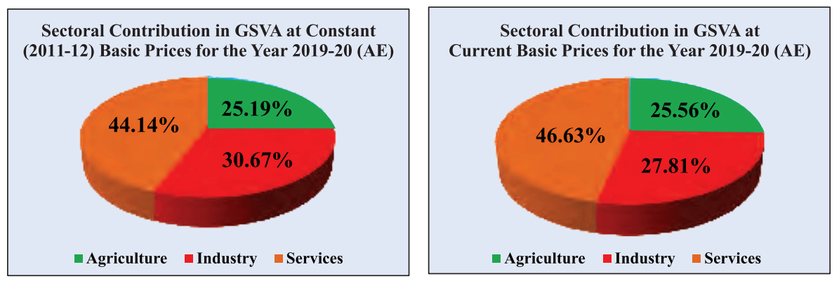 Sectoral Contribution in GSVA 2020