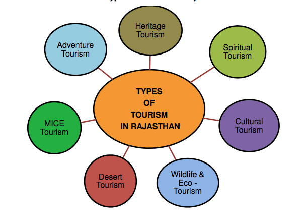 Types of Tourism in Rajasthan