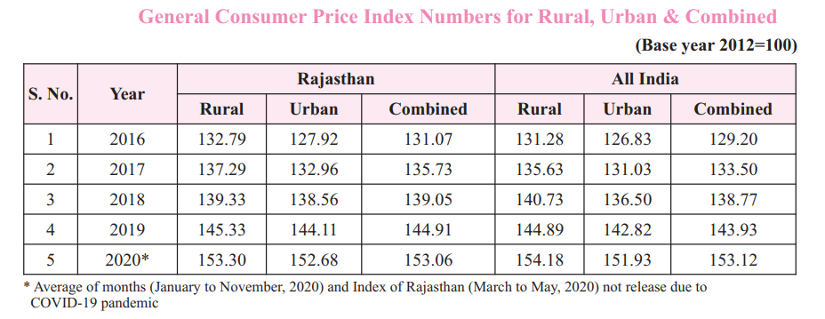 Consumer Price Index Rajasthan