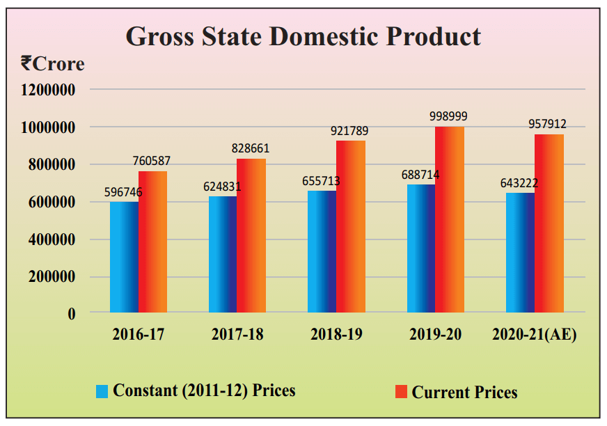 Rajasthan Gross State Domestic Product 2021