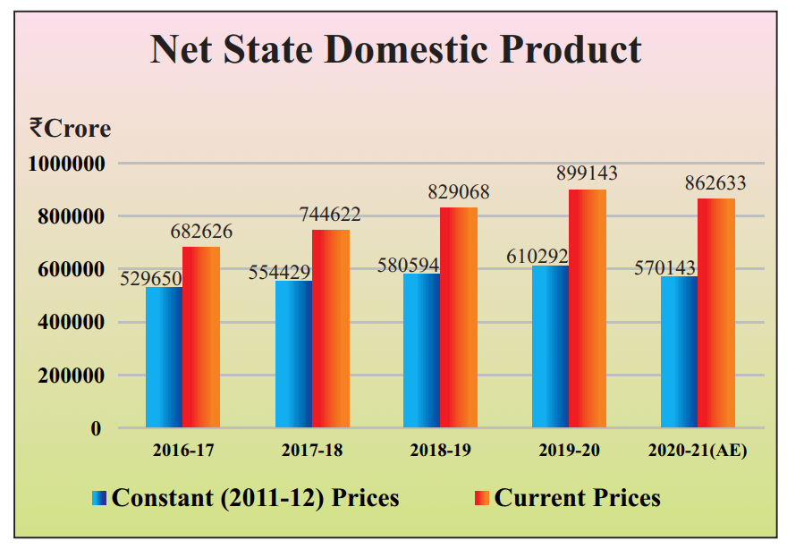 Rajasthan Net State Domestic Product 2021