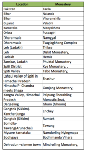 Buddhist Architecture of India - RajRAS | RAS Exam Preparation