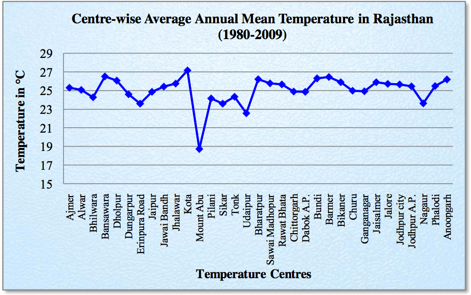Averrage Temperature Variation in Rajasthan Rajasthan