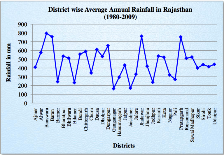 rainfall-in-rajasthan-rajras-ras-exam-preparation