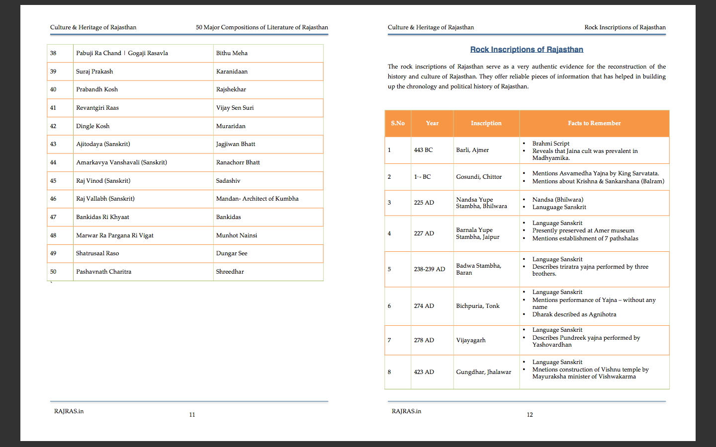 Literature Art Architecture Culture and Heritage of Rajasthan PDF ...