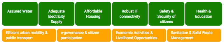 smart city in rajasthan 2023 list