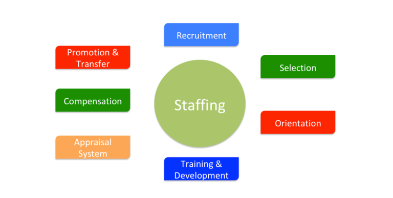 Recruitment, Selection, Training & Development - Connect Civils
