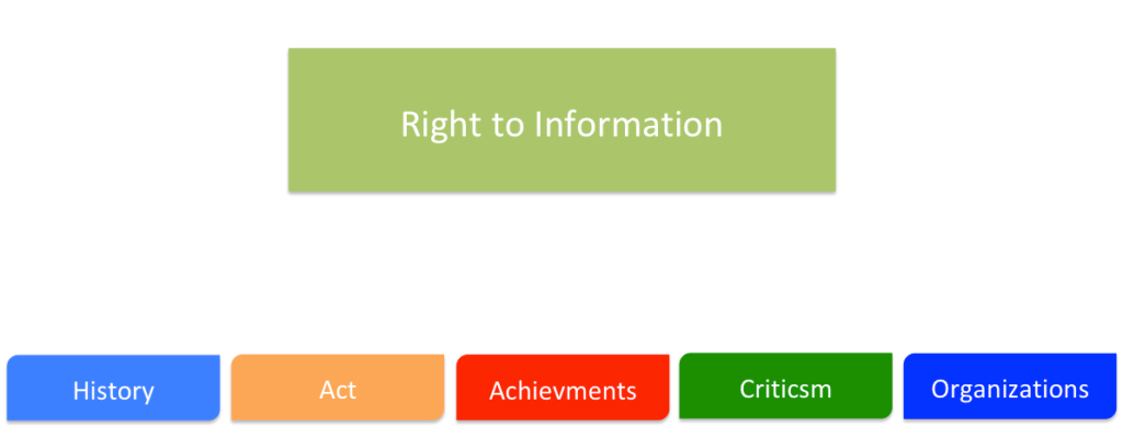 Right to Information - RTI- Summary
