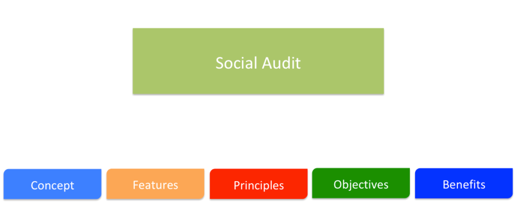 Social Audit - Concept, Features, Principles, Objectives, Advantages and limitations