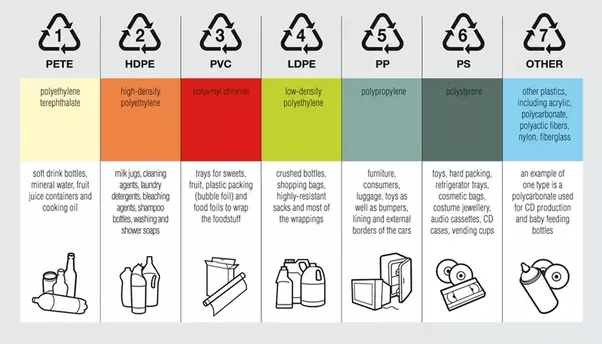 Types of Plastic | Recycle Codes | Categories