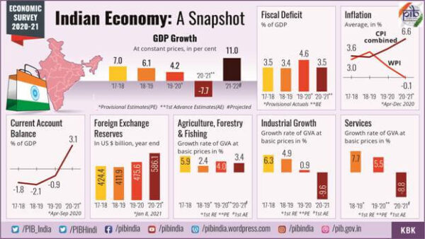 Economic Survey 2021 - Download PDF