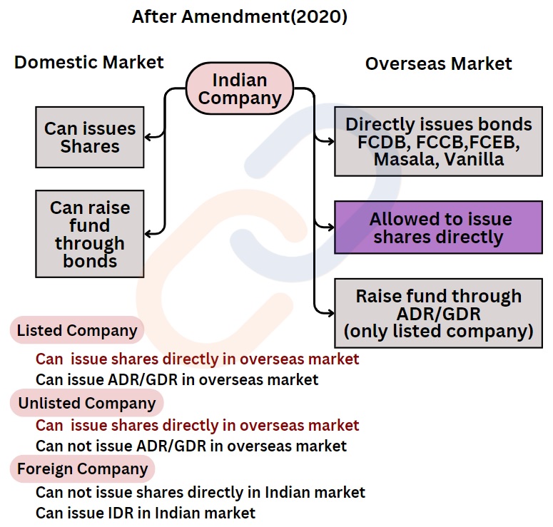 Sources of Finance