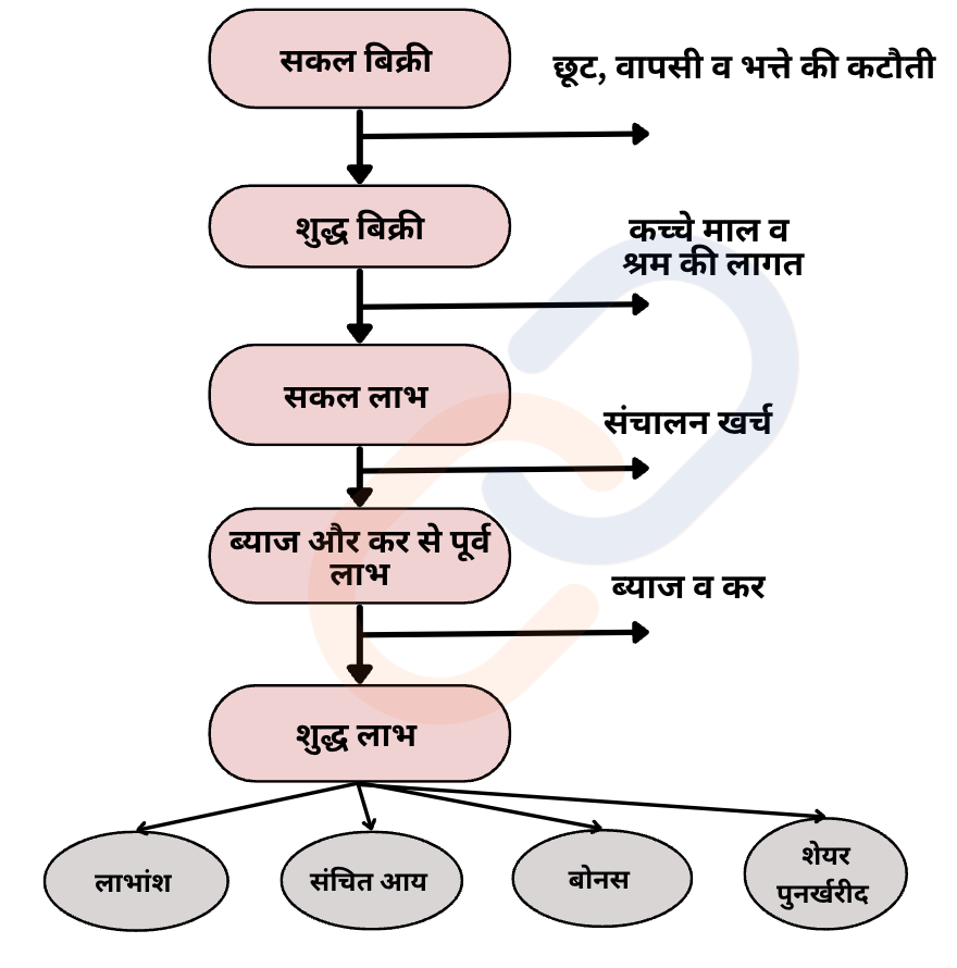 वित्तीय रूपरेखा