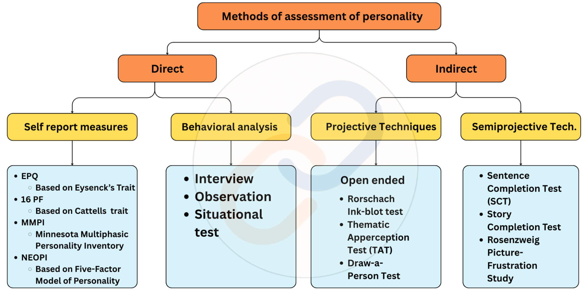 Personalysis Test PERSONALITY - Connect Civils