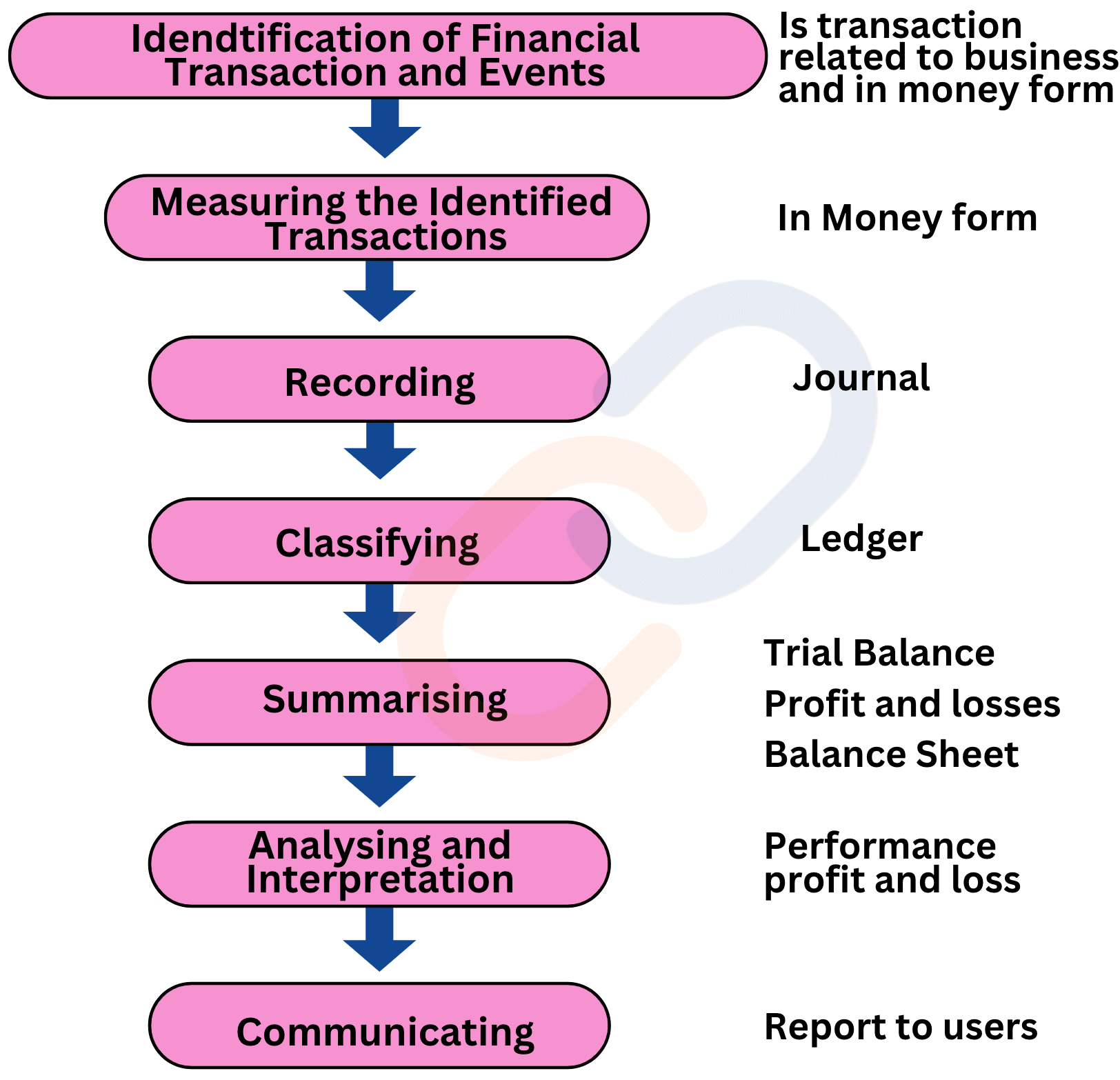 Fundamentals of Accounting & Financial Analysis - Connect Civils