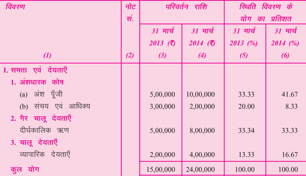 वित्तीय विवरण