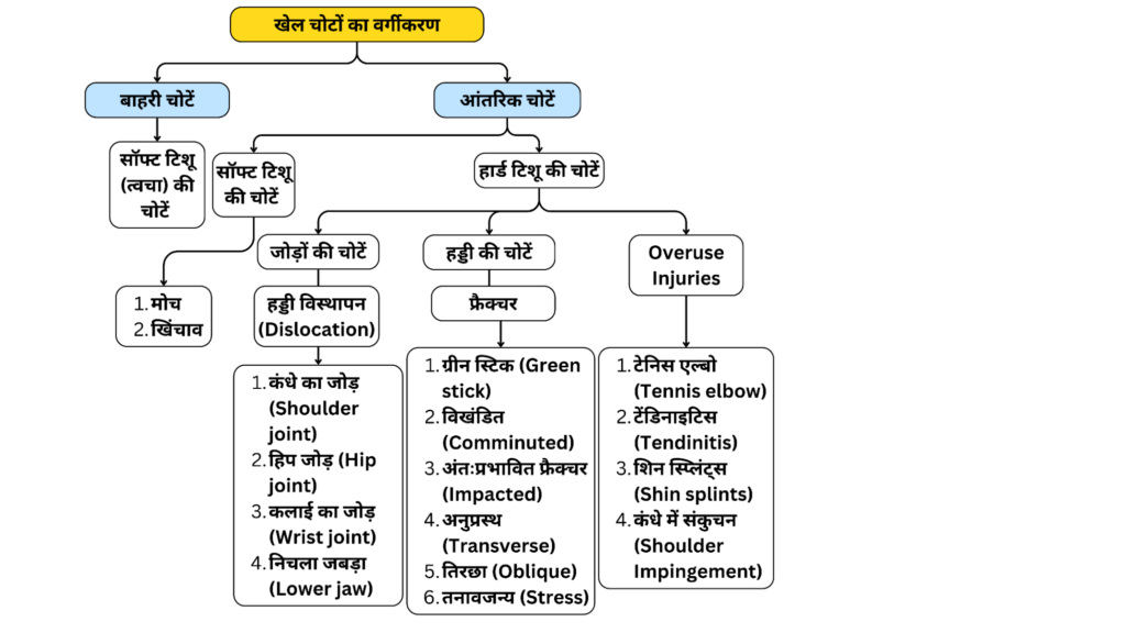 प्राथमिक उपचार एवं पुर्नवास