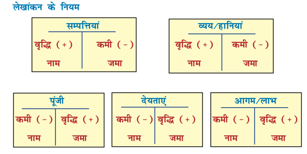 दोहरी प्रविष्टि प्रणाली
