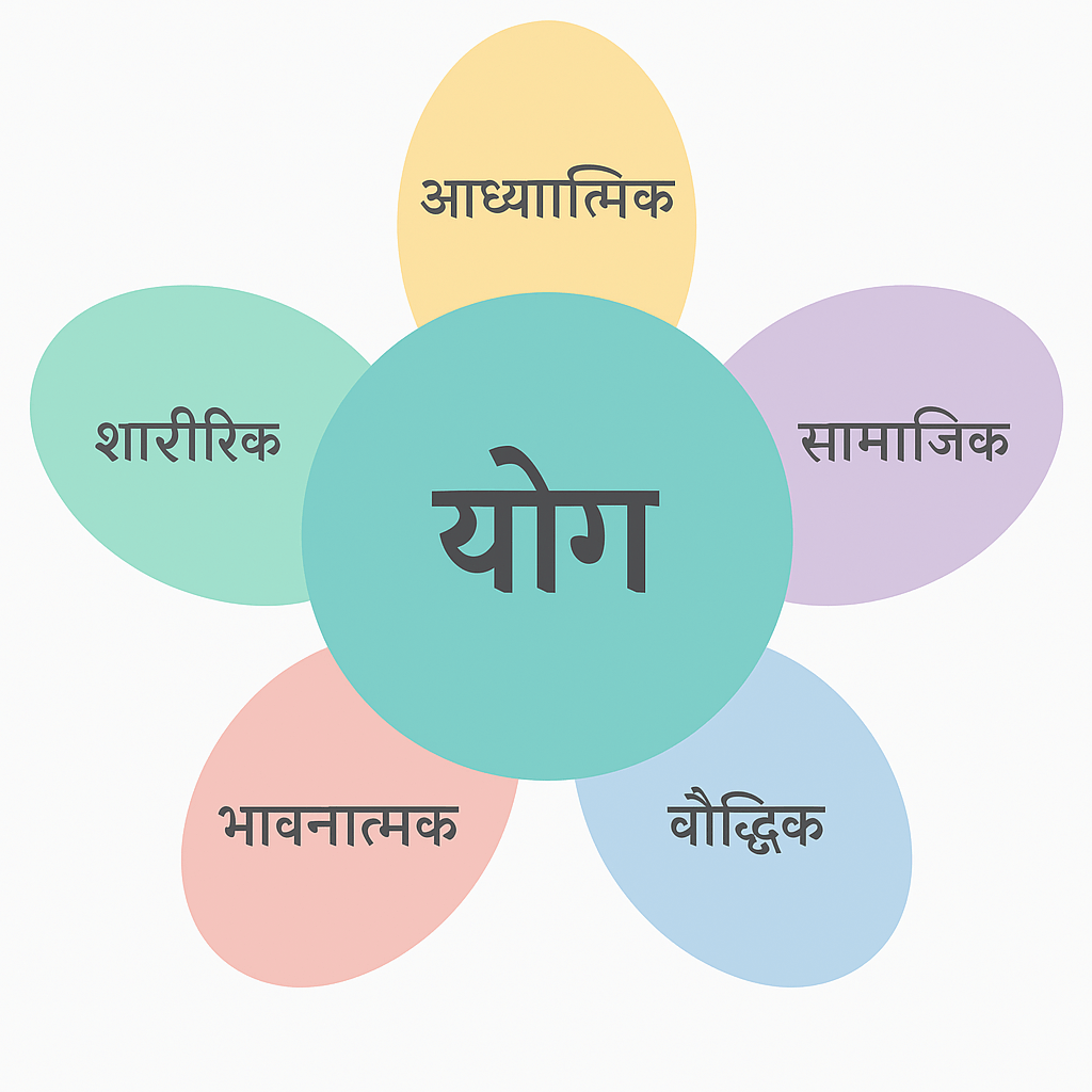 योग- सकारात्मक जीवन पद्धति
