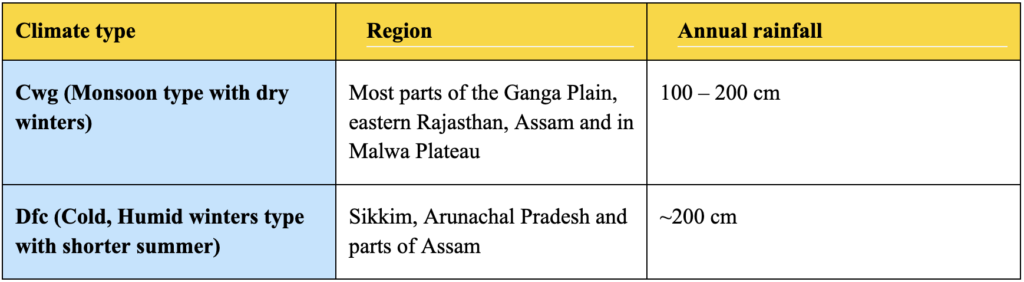 Indian climate regions