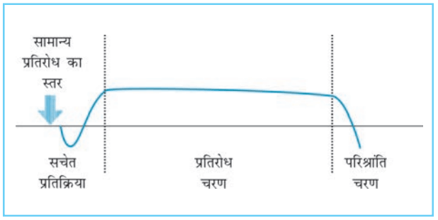 प्रतिबल/दबाव एवं प्रबंधन