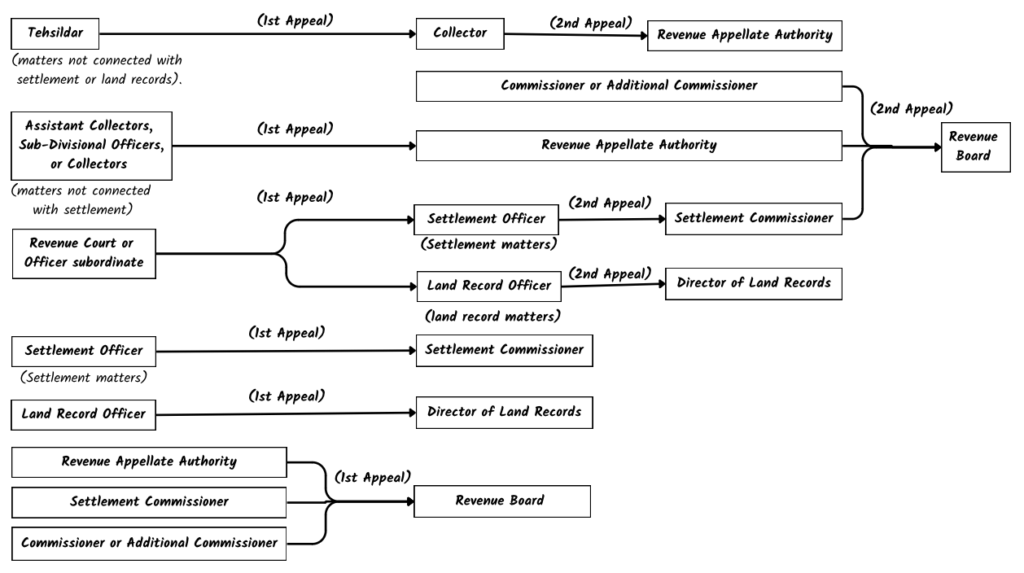 Important Land Laws in Rajasthan