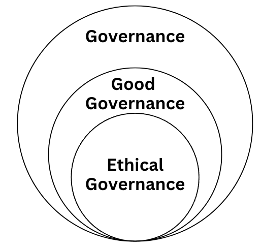 Concept of Good and Virtue, Good governance