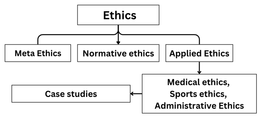 Ethics case studies