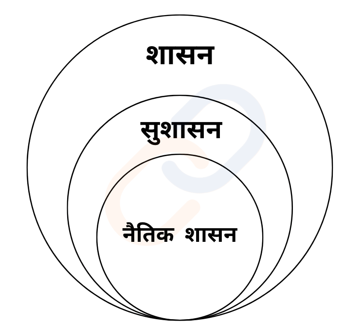 शुभ और सद्गुण की अवधारणा व सुशासन