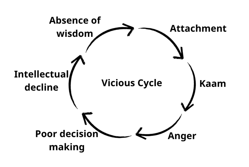 Ethics of Bhagavad Gita and its role in administration