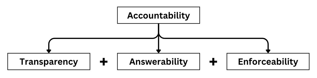 Accountability in Governance