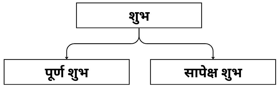 शुभ और सद्गुण की अवधारणा व सुशासन