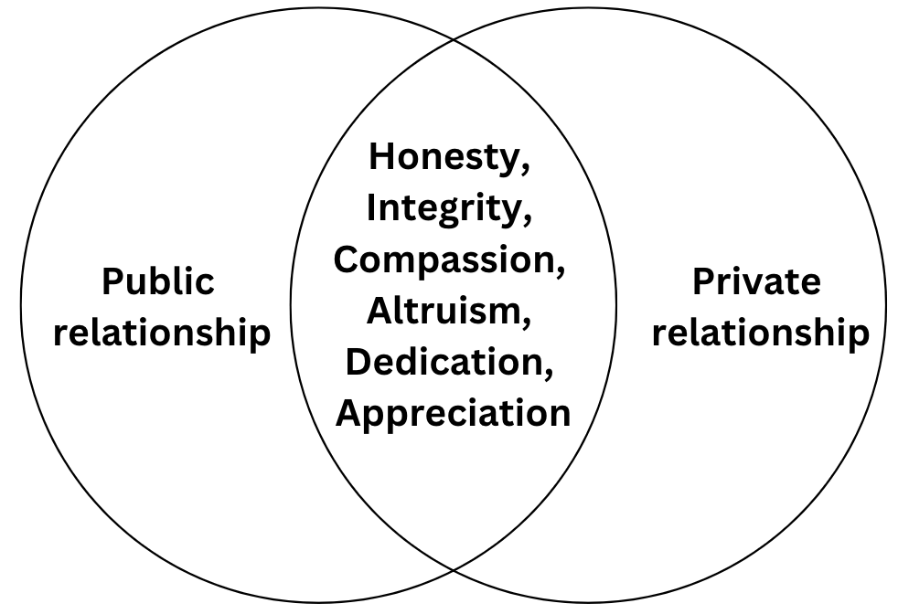 Private and public ethics - family, society and educational institutions