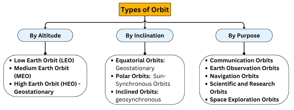 Space technology : Satellites and their orbits